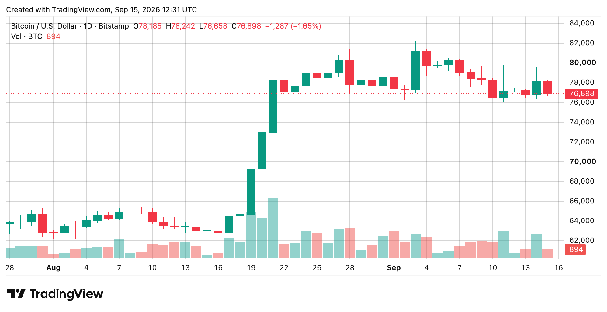 BTC/USD 1-day chart via Bitstamp on Sept. 15, 2026 screenshot. 