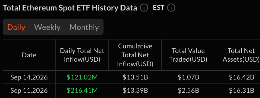Bitcoin ETFs Snap Four-Day Slide With $160 Million Inflow