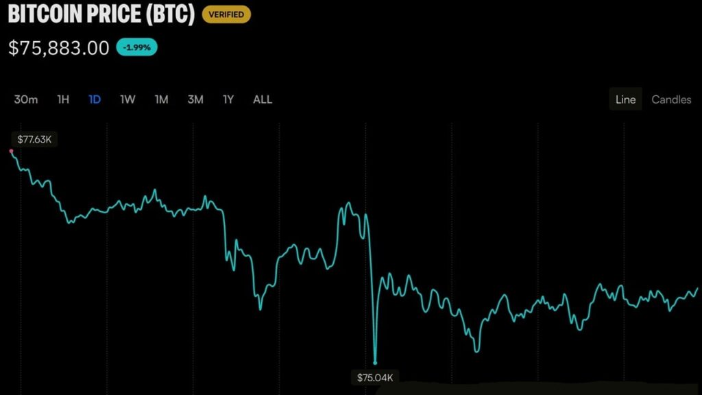 Bitcoin Price Needs a $78K Weekly Close or Things ‘Could Get Ugly’ Bitcoin Price Needs a $78K Weekly Close or Things 'Could Get Ugly'
