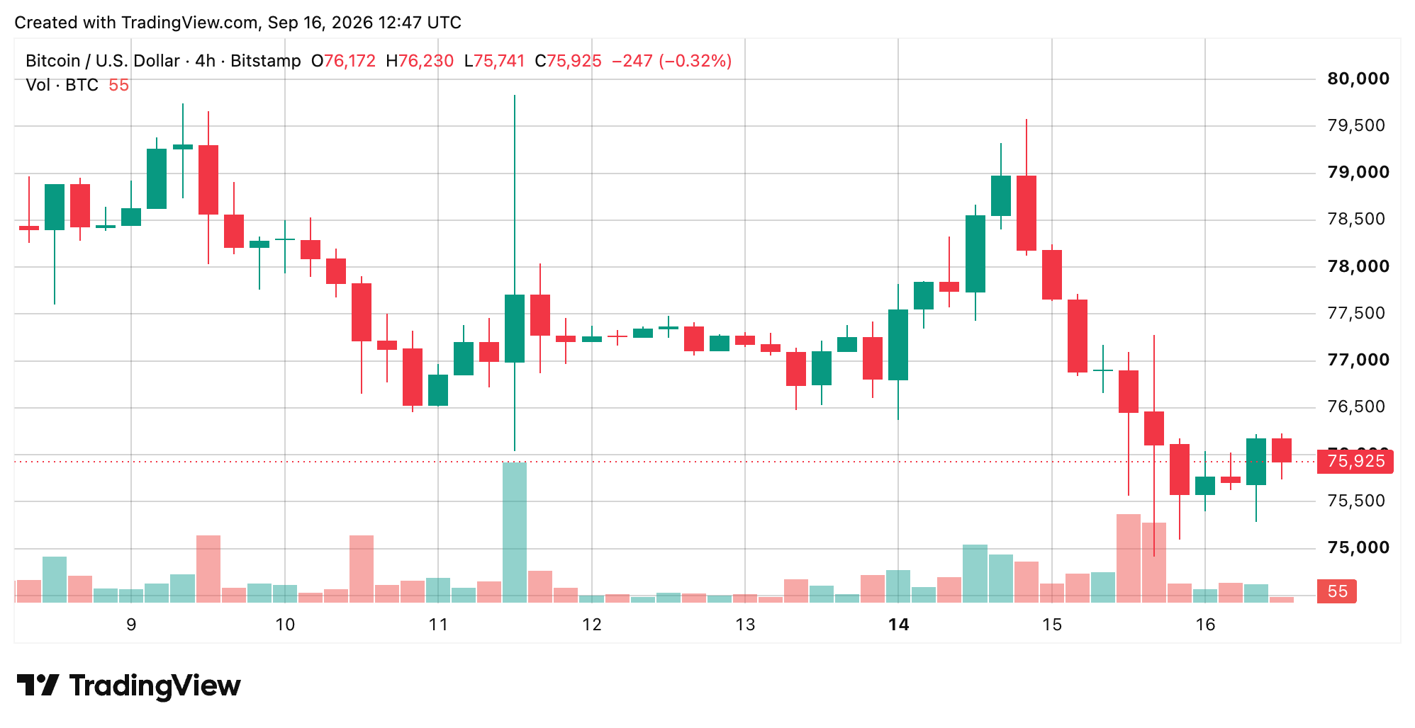 BTC/USD 4-hour chart via Bitstamp on Sept. 16, 2026 screenshot. 
