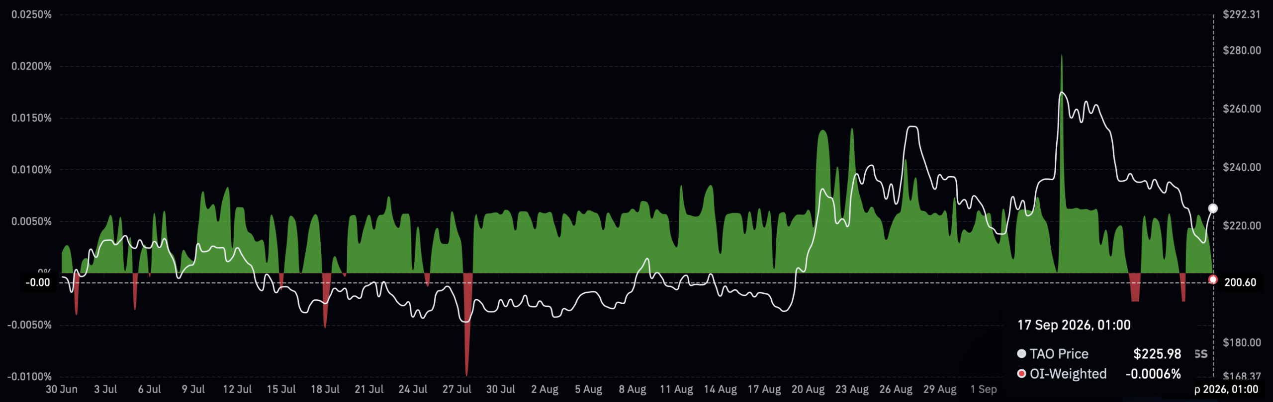 TAO funding rate chart.