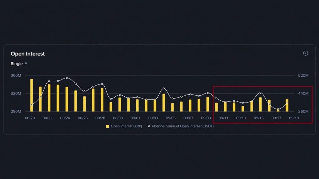 XRP Open Interest Is Back Above Pre-CLARITY Levels Bitcoin.com News