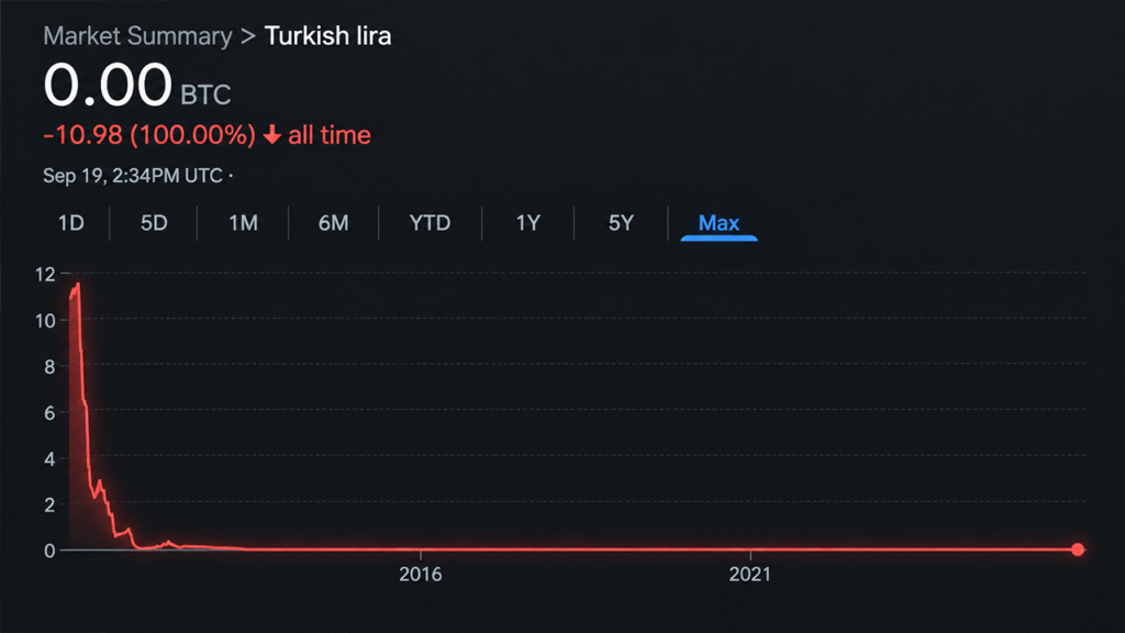 Bitcoin Price Nears 4 Million Lira as Turkey’s Currency Hits the Floor Bitcoin Price Nears 4 Million Lira as Turkey’s Currency Hits the Floor