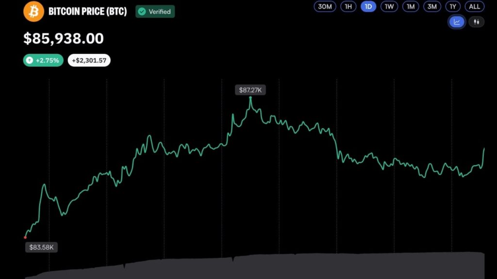 Bitcoin FOMO Hits Two-Year High After $87K Breakout Bitcoin.com News
