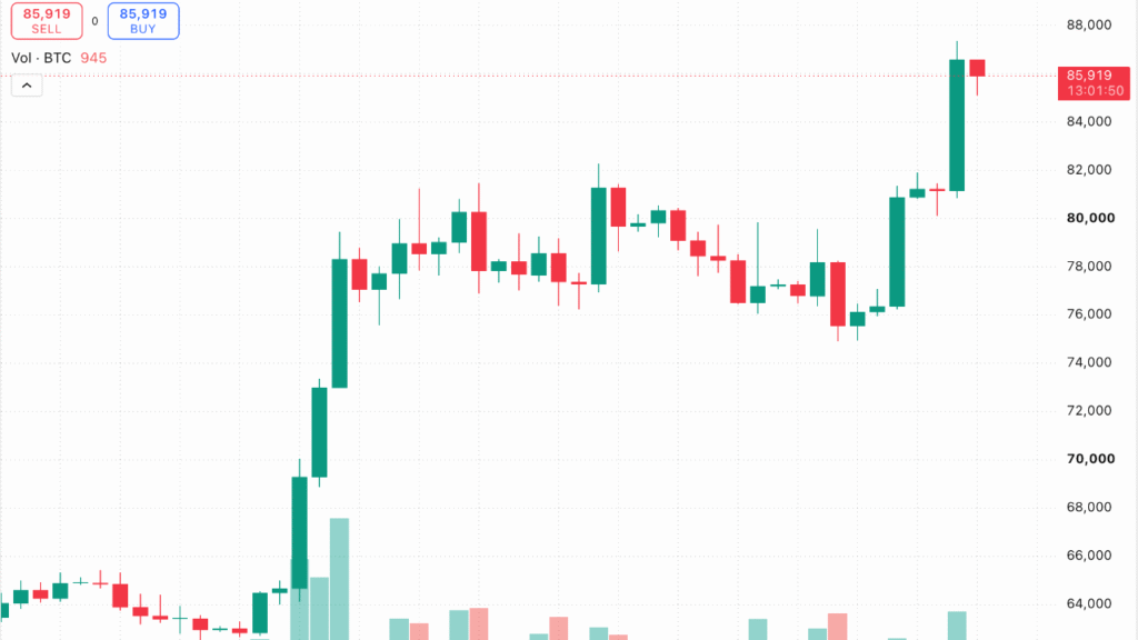 Bitcoin Price Tests $86K as 1.07M BTC Supply Wall Looms Bitcoin.com News