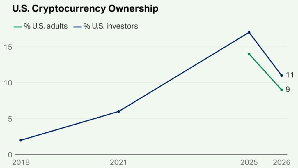 US Crypto Ownership Falls to 11% as 63% of Investors See High Risk – Bitcoin News Bitcoin.com News