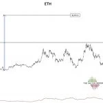 Peter Brandt Sees Ethereum at $8,600 if ETH Clears $5,000