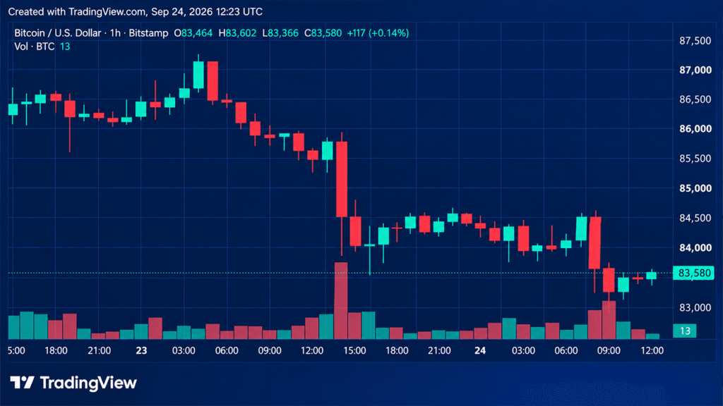 Bitcoin Price Retreats From September Highs With $82.8K in the Crosshairs Bitcoin.com News