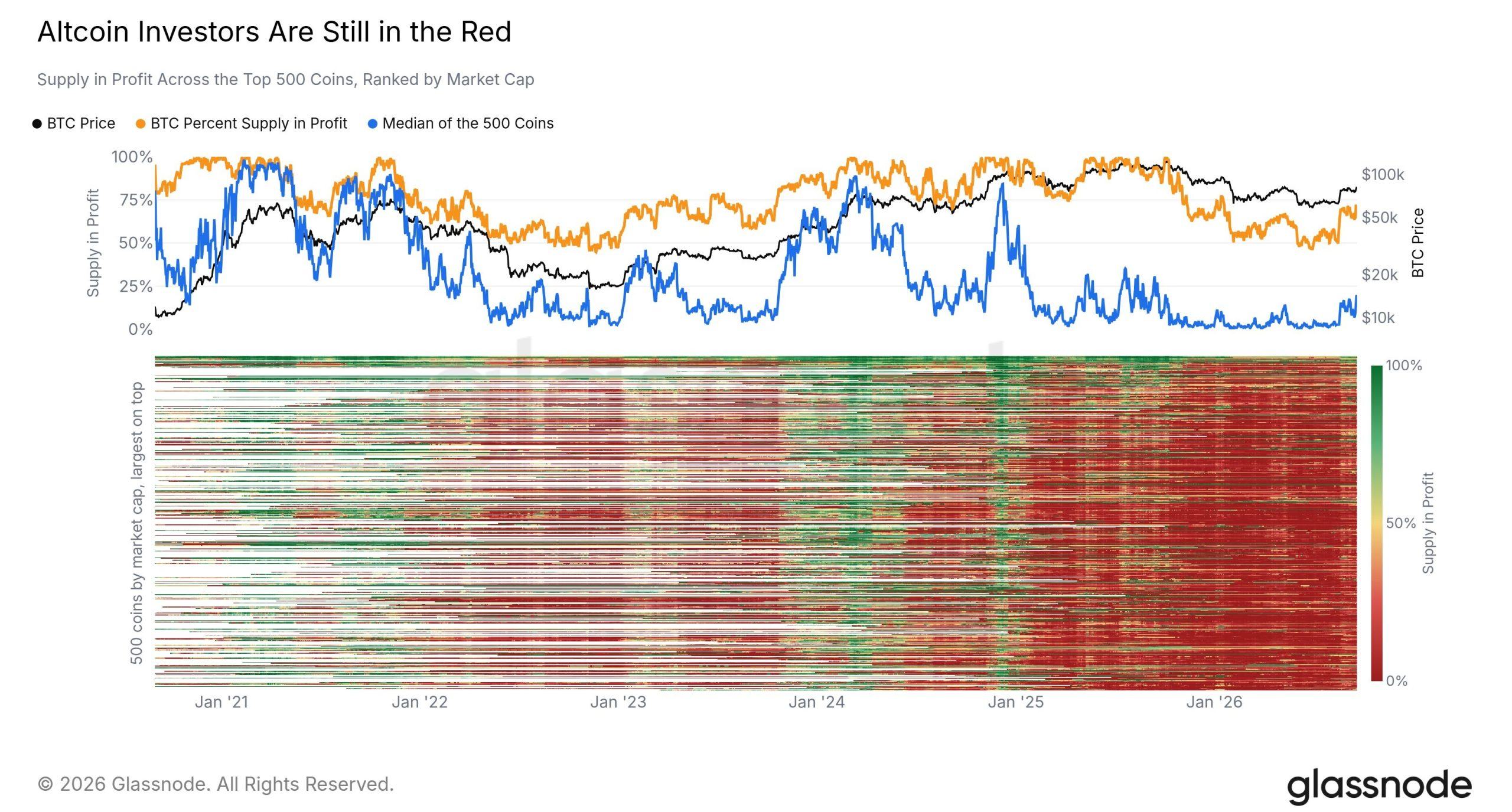 altcoin investors are still in the red