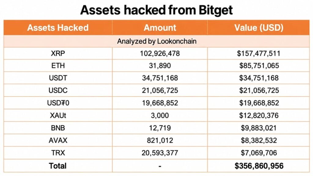 Bitget Hack: $157M in Stolen XRP Sits in Wallets No One Can Freeze