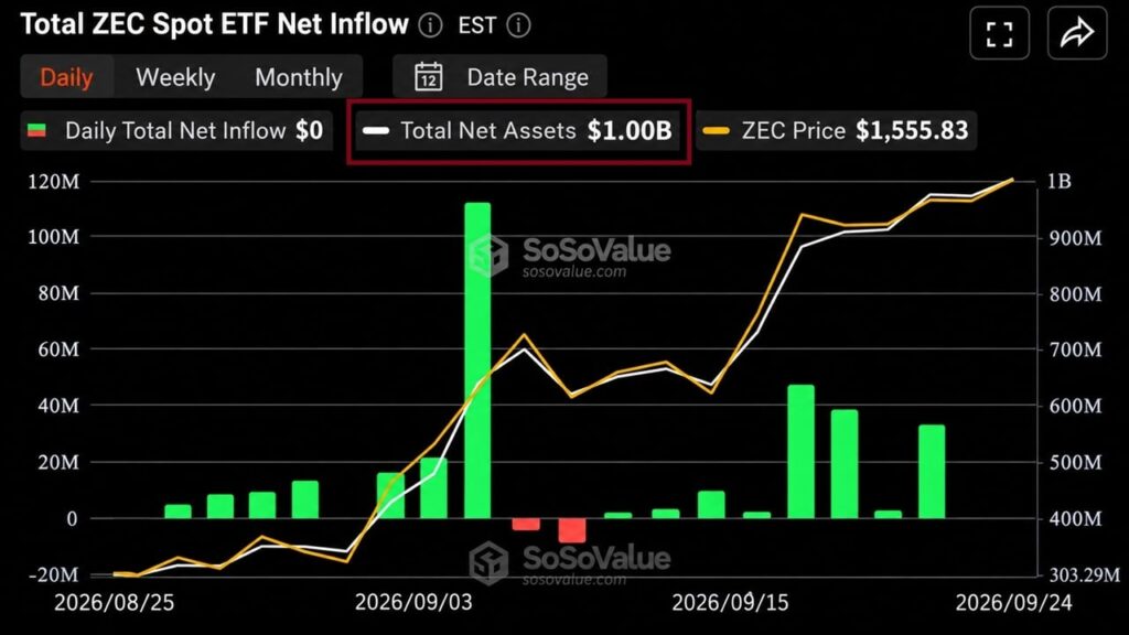 Grayscale’s Zcash ETF Hits $1 Billion but Most of It Isn’t New Money Grayscale's Zcash ETF Hits $1 Billion but Most of It Isn't New Money