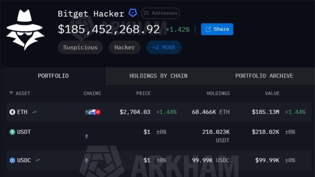 Bitget Hackers Drain $228M in 18 Minutes, Arkham Tracks 7 Chains Bitget Hackers Drain $228M in 18 Minutes, Arkham Tracks 7 Chains