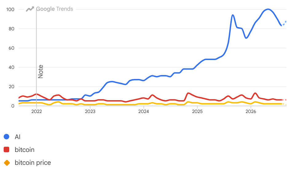 People More Interested in Buying Bitcoin Than Investing in AI: Google Data People More Interested in Buying Bitcoin Than Investing in AI: Google Data