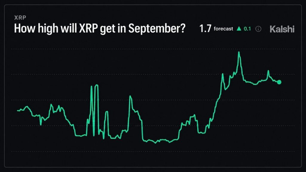 Kalshi Says XRP Price Can Hit $1.70 in September Kalshi Says XRP Price Can Hit $1.70 in September
