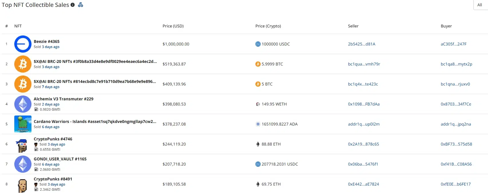 CryptoSlam’s top NFT sales table shows Beezie #4365 first at $1 million, followed by two $X@AI BRC-20 NFT sales at about $519,364 and $409,140.