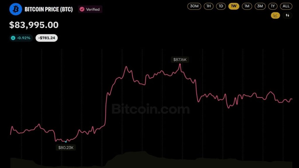 Bitcoin Price Eyes $100K as Fidelity’s Timmer Flips From His ‘Year Off’ Call Bitcoin.com News