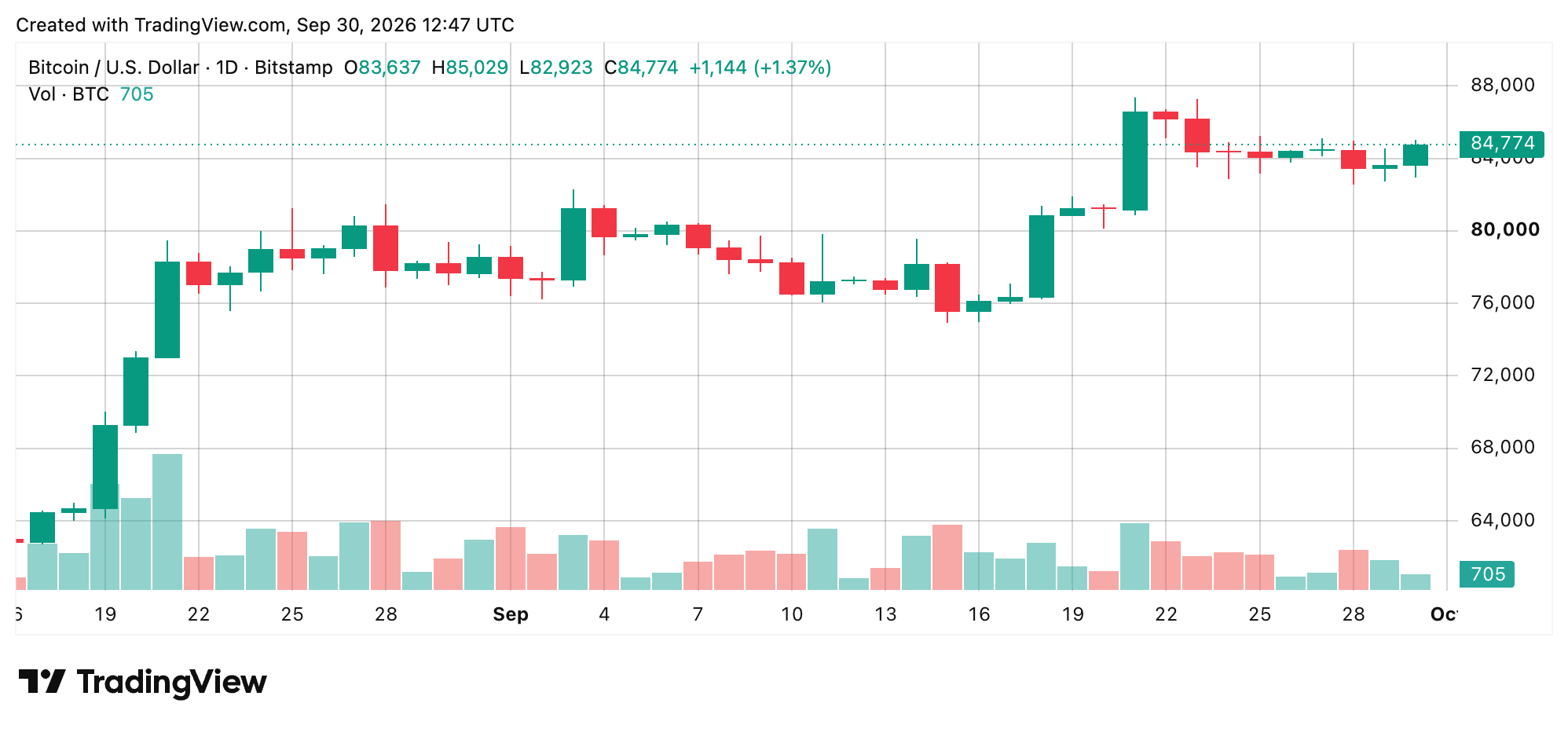 Bitcoin Price Surges Past $85K as Bulls Muscle Back Into the Fight