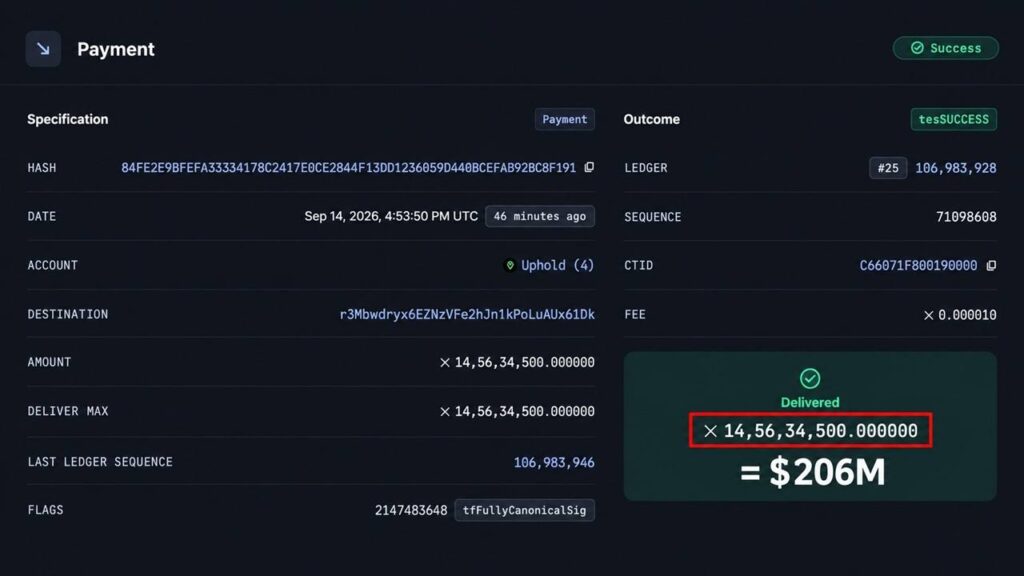 $206M in XRP Just Left an Uphold Wallet. Here’s What Happened Next Bitcoin.com News