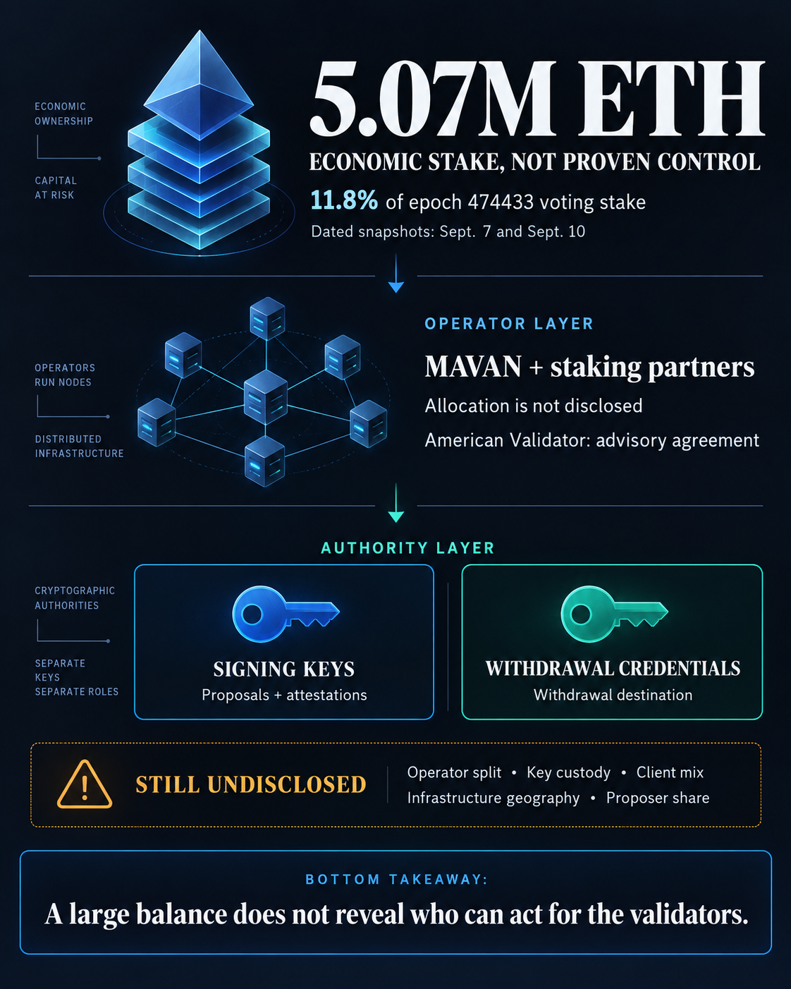 Diagram showing BitMine’s 5.07 million staked ETH as 11.8% of a dated voting-stake snapshot, followed by undisclosed operator allocation and separate validator signing-key and withdrawal-credential roles.