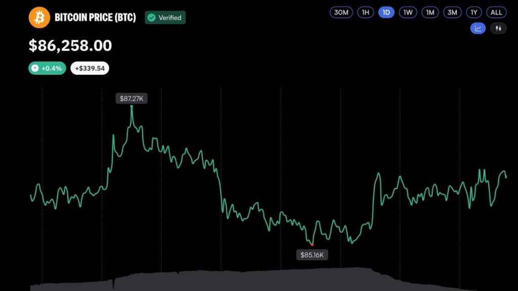 Bitcoin Liquidations Drop Sharply as BTC Price Holds Above $86,000 Bitcoin.com News