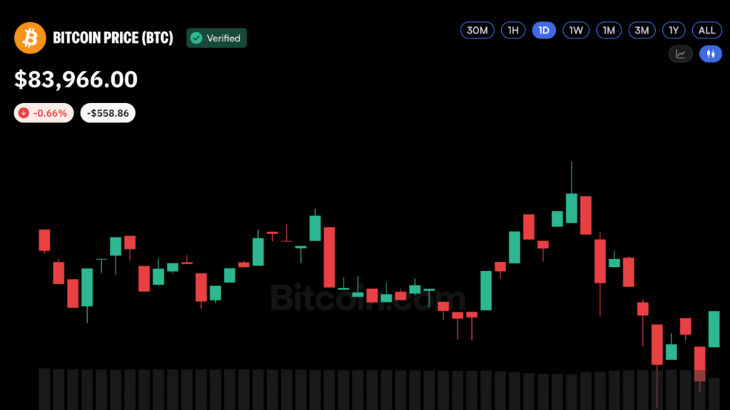Bitcoin Price Near $84K as Macro Pressures Weigh on Sentiment