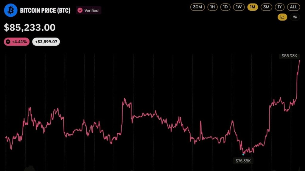 Bitcoin Price Has Risen 37% Since Jim Cramer Said Sell BTC Last Month Bitcoin Price Has Risen 37% Since Jim Cramer Said Sell BTC Last Month