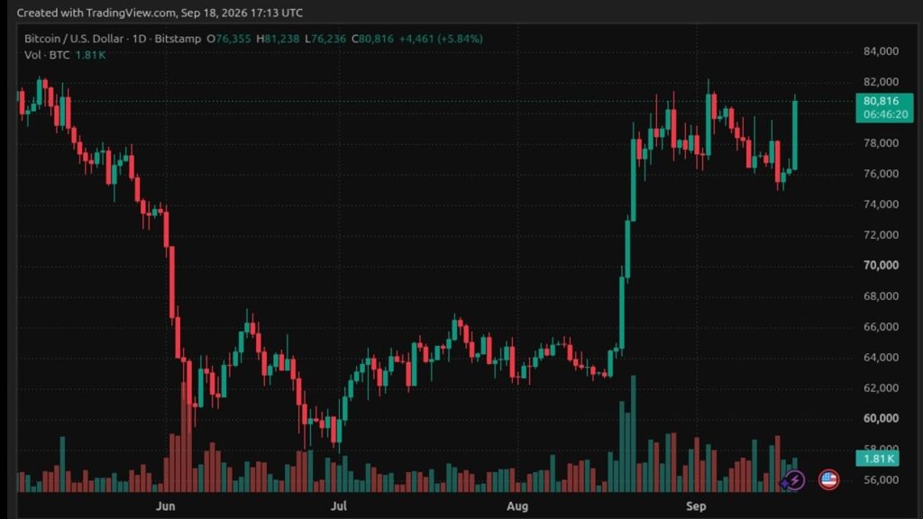 Fed Hikes Rates, Bitcoin Shrugs: Is the Fed Losing Its Grip on Crypto?