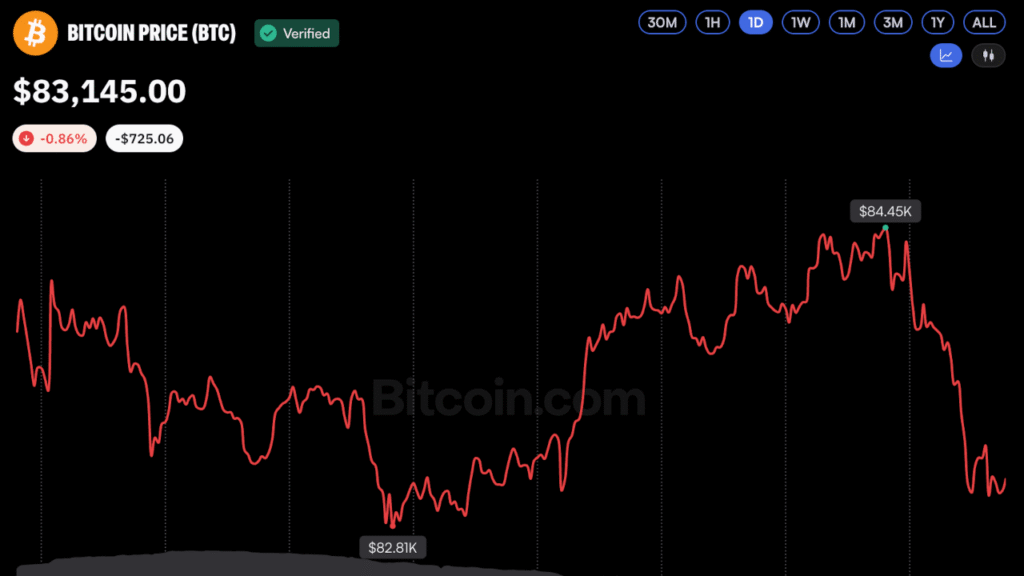 Bitcoin Price Holds Above $83K as Oil Surge Limits Gains
