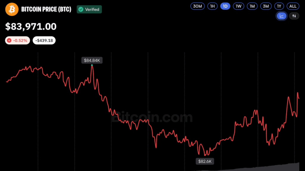 Bitcoin Price Holds Near $84K After Dipping to Weekly Low Bitcoin Price Holds Near $84K After Dipping to Weekly Low