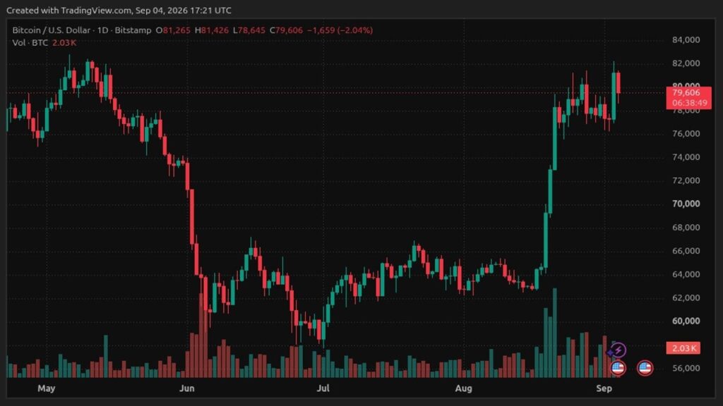 Bitcoin Price Rally Collapse Wipes Out $295M in Long Positions A 52-Year-Old Mississippi Farmer Faces Elon Musk’s Data-Center Push
