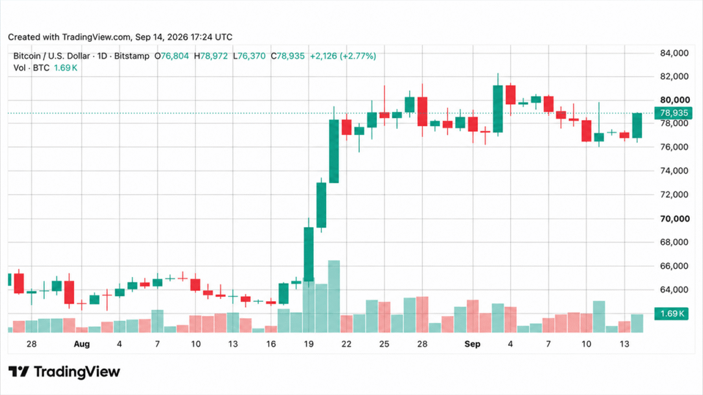 Bitcoin Price Reclaims $78K as CLARITY Act Talks Heat Up Tom Lee Says a 2% Bitcoin Bet Quietly Became an 85% Portfolio