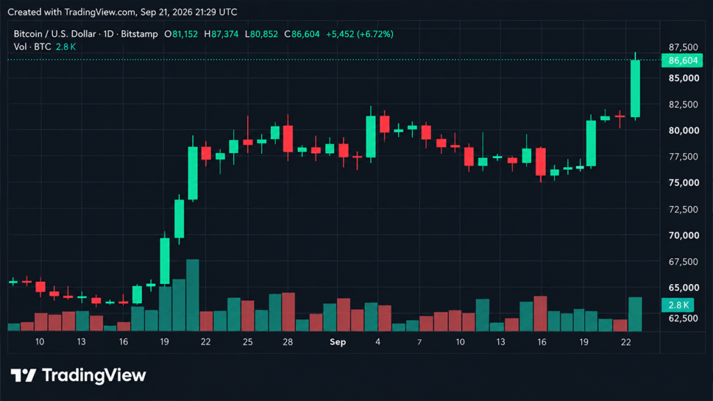 Bitcoin Price Rips to $87K, and Suddenly $90K Is Back in the Conversation Bitcoin.com News
