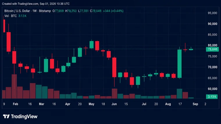 Bitcoin Price Update: $77K Support Is Key as September Begins
