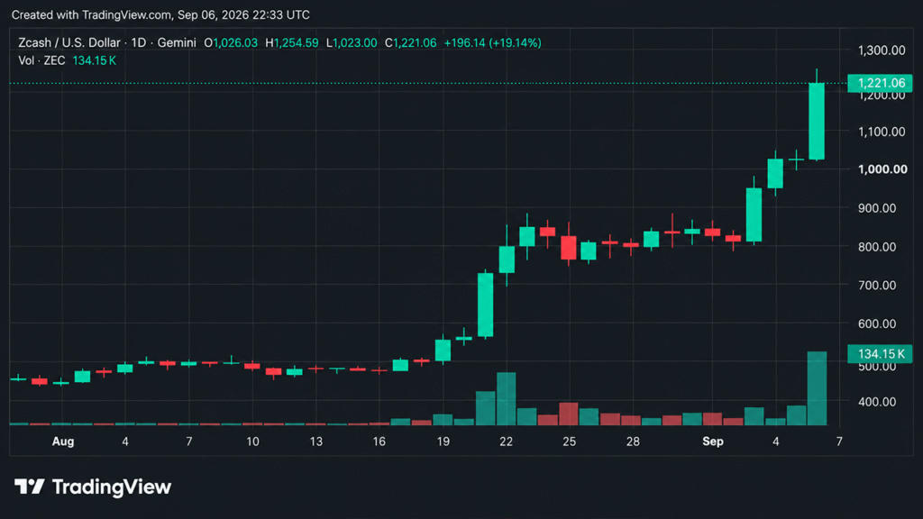 Bitcoin Rises as ZEC Deliver Strong Gains