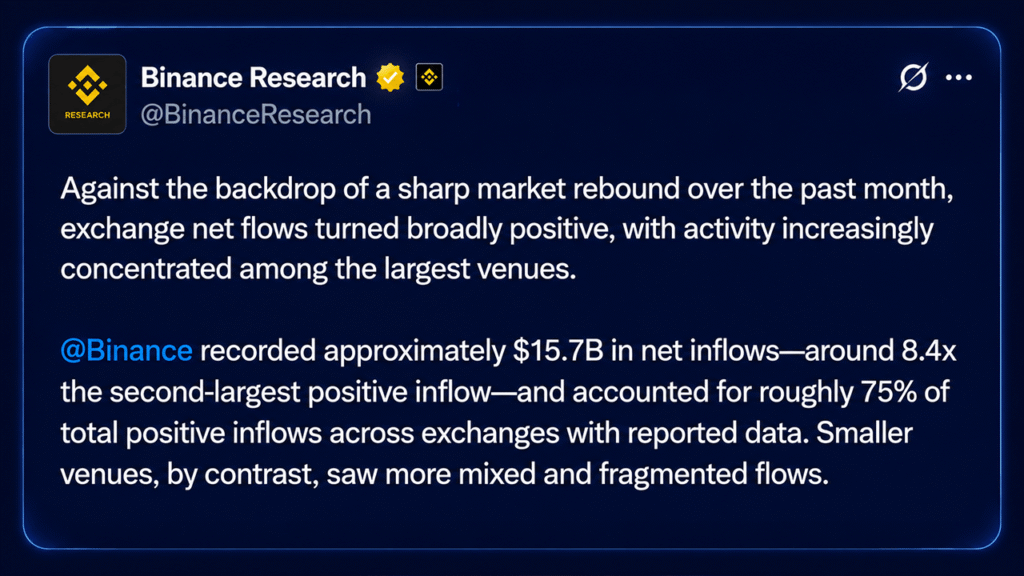 Bitcoin’s Price Rally Fuels Binance’s Record $15.7B August Inflows Bitcoin's Price Rally Fuels Binance's Record $15.7B August Inflows