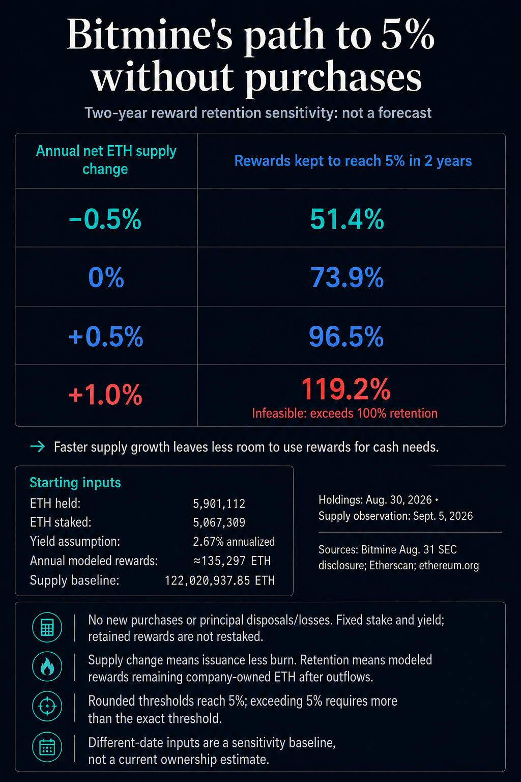 Bitmine two-year sensitivity: reward retention to reach 5% is about 51.4% at minus 0.5% annual ETH supply growth, 73.9% with flat supply, 96.5% at plus 0.5%, and an infeasible 119.2% at plus 1%; fixed stake and yield, no reward restaking.