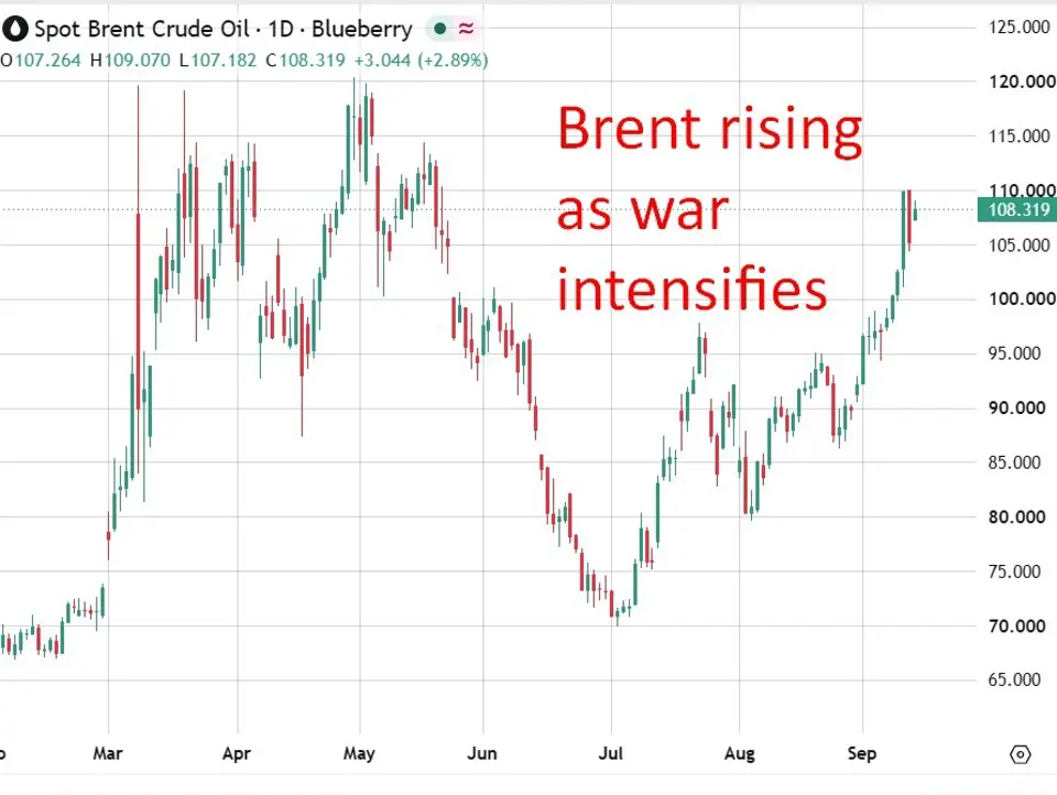 CICC warns $100 oil could bring demand destruction into view