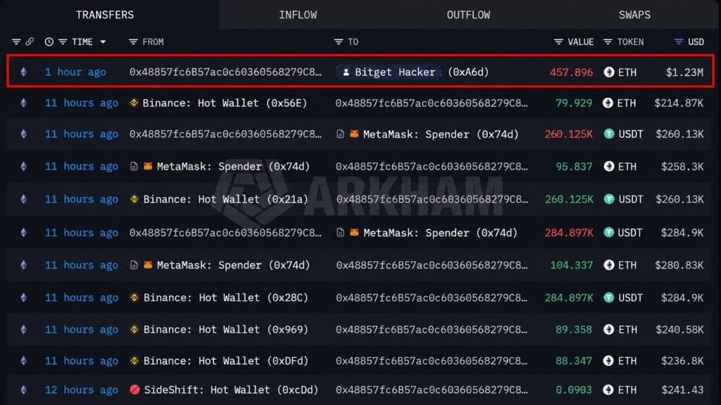 Bitget Saga: Hacker Just Refueled on Binance as Withdrawals Reopen Monday
