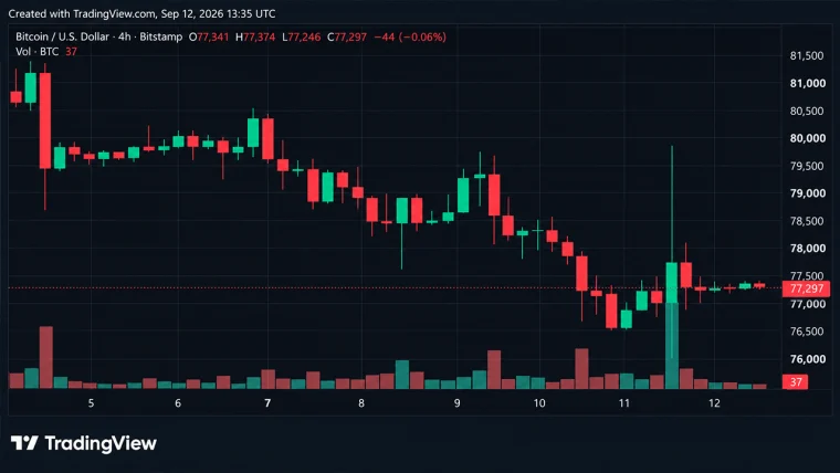 Bitcoin Price Takes a $3,215 Ride Just to Land Back at $77K