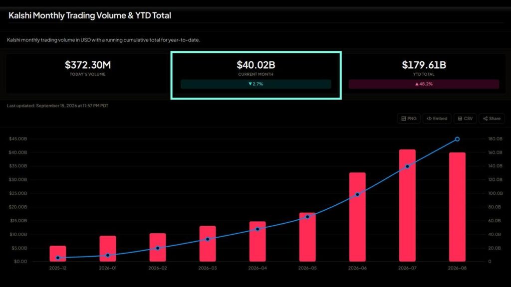 Kalshi Hits $40B+ Volume and 80% of US Prediction Market – Bitcoin News Kalshi Hits $40B+ Volume and 80% of US Prediction Market