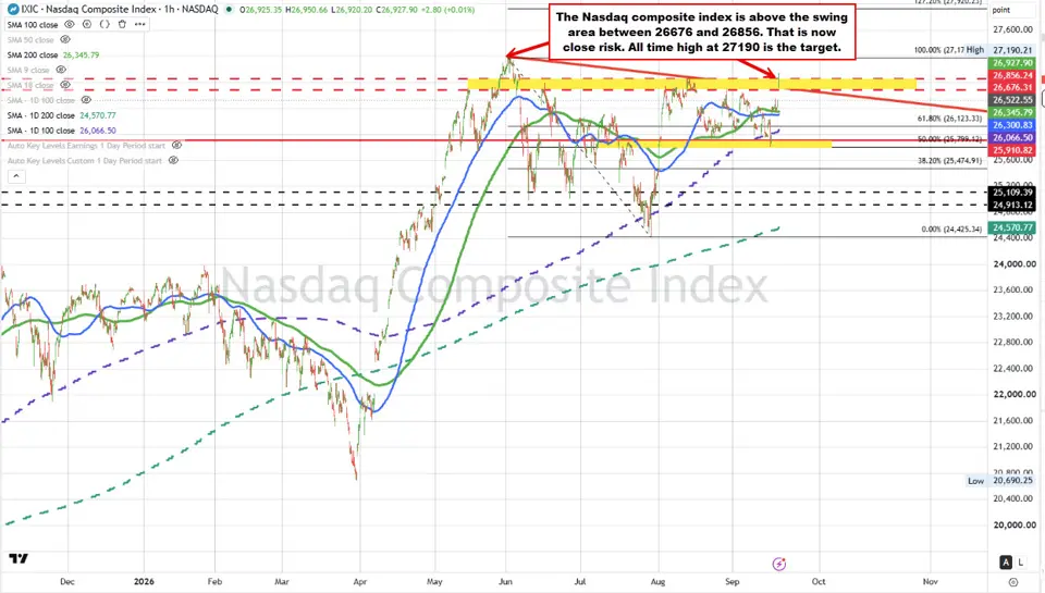 Nasdaq indices surge as buyers break above key resistance