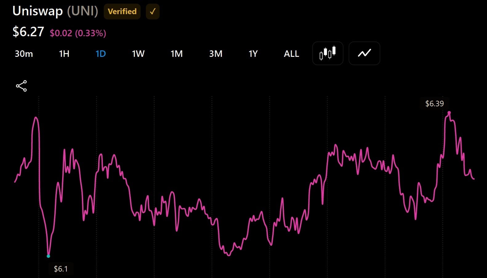 UNI price action over the past 24 hours.