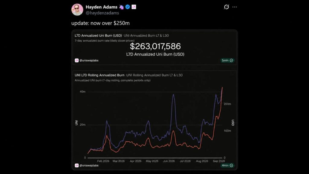 Robinhood Chain Volume Pushes Uniswap’s UNI Burn Past $250M a Year Bitcoin.com News