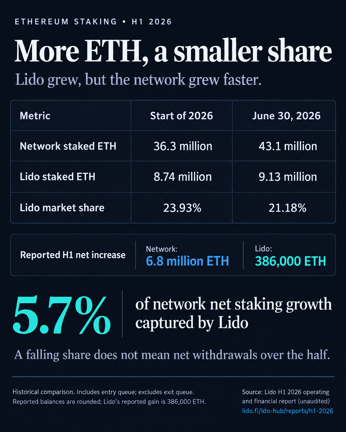 H1 2026 comparison: Ethereum staking grew by 6.8 million ETH and Lido added 386,000 ETH, capturing 5.7% of net growth while its reported share fell from 23.93% to 21.18%. Historical figures include the entry queue and exclude the exit queue.