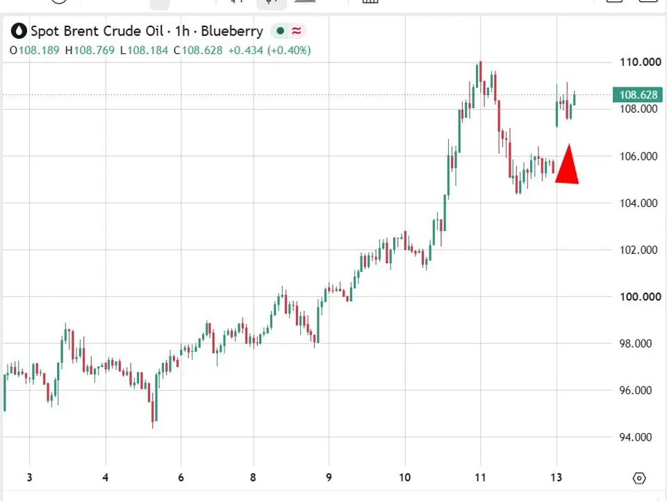investingLive Asia-Pacific market news: Oil holds gap higher