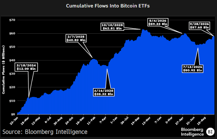 Bitcoin ETFs Lose $149M as Fidelity Leads Broad Selling