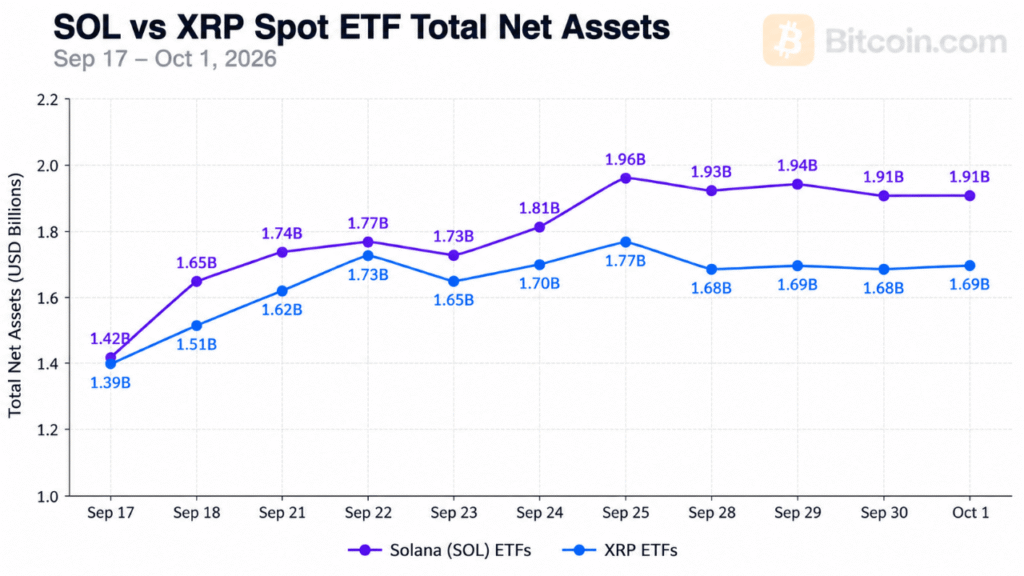 Solana ETFs Overtake XRP Funds With $1.91 Billion in Assets Solana ETFs Overtake XRP Funds With $1.91 Billion in Assets
