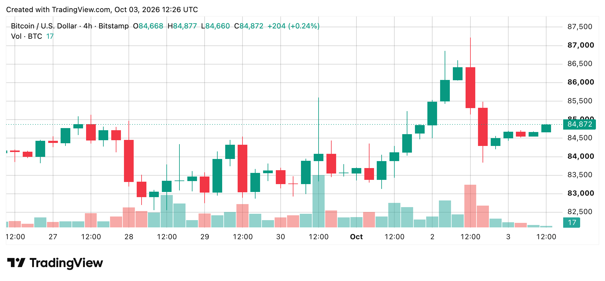 Bitcoin chart screenshot. 