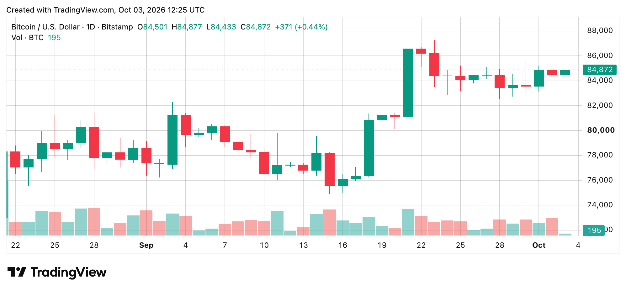 Bitcoin chart screenshot. 
