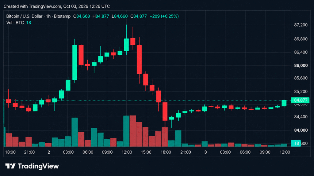 Bitcoin Price Gets Squeezed at $84K as $85K Becomes the Next Test